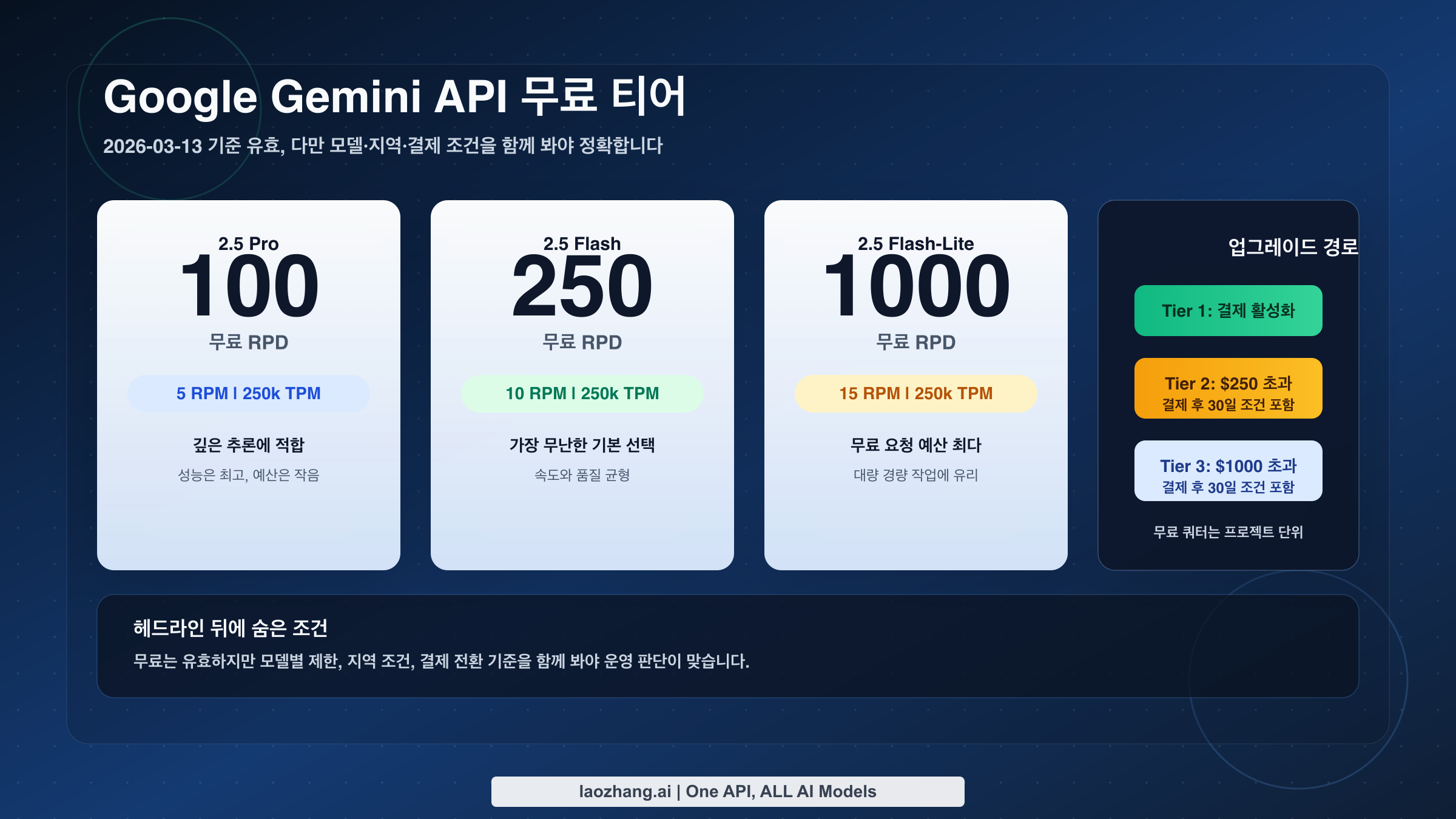 2026년 3월 기준 Google Gemini API 무료 티어 핵심 현황