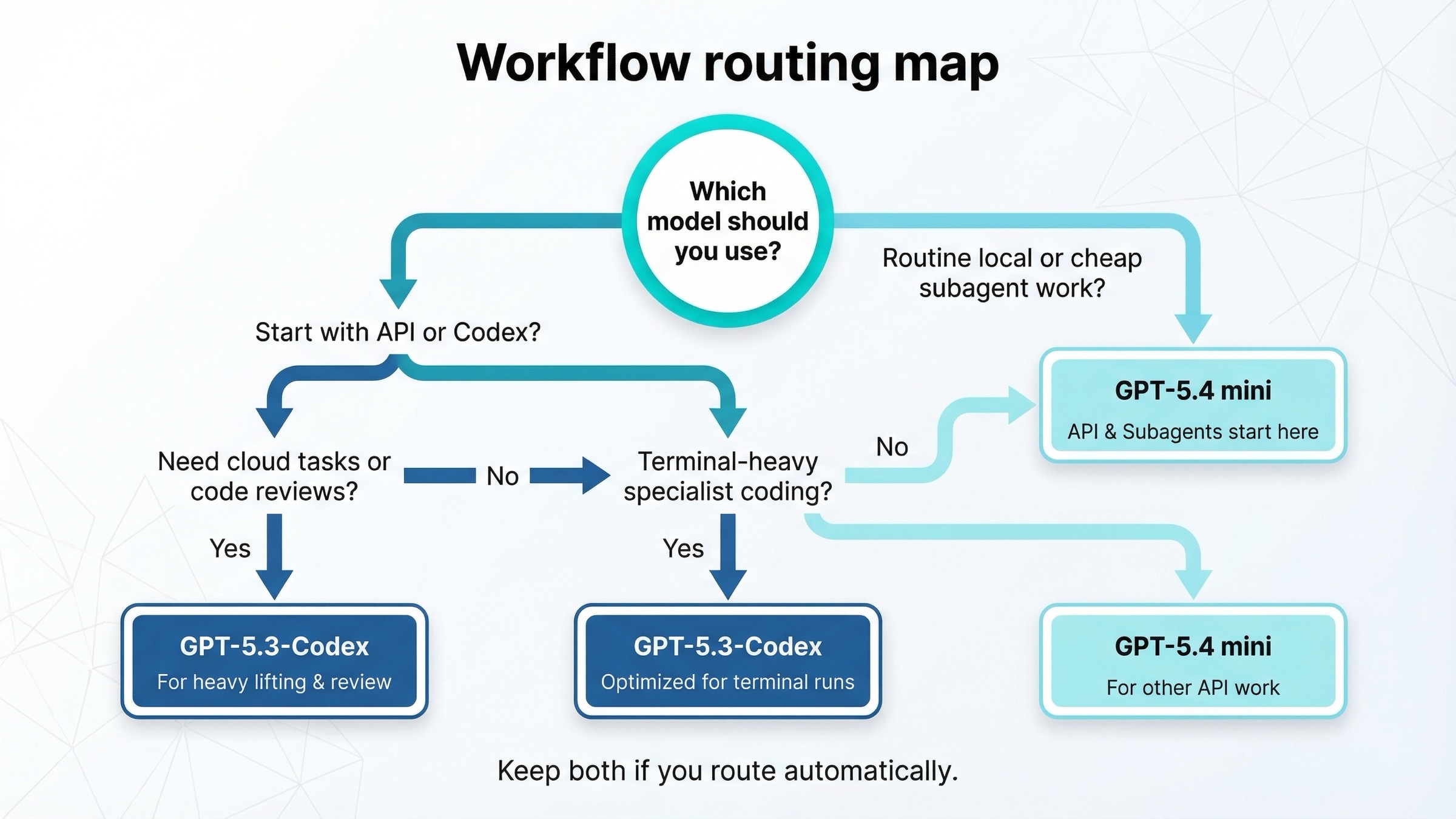 GPT-5.4 mini와 GPT-5.3-Codex 선택 기준을 보여주는 라우팅 맵