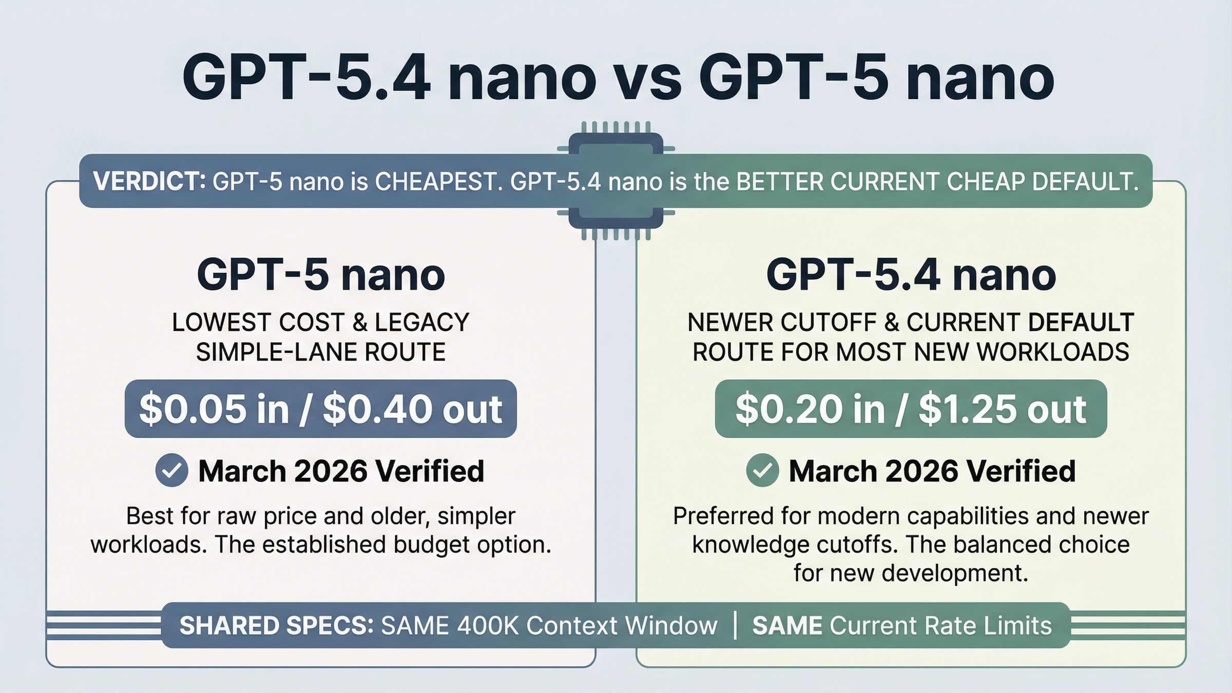 GPT-5 nano가 가장 저렴하고 GPT-5.4 nano가 신규 작업에 더 적합한 현재 저비용 기본 경로임을 보여주는 비교 표지