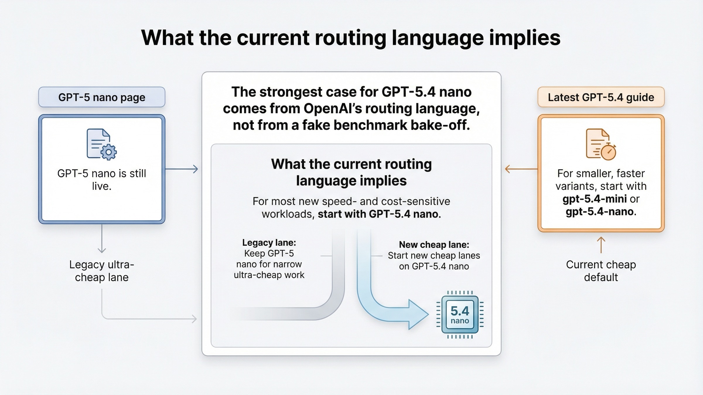 OpenAI의 current routing language가 새로운 cheap workload를 GPT-5 nano에서 GPT-5.4 nano로 옮기고 있음을 보여주는 설명 그래픽