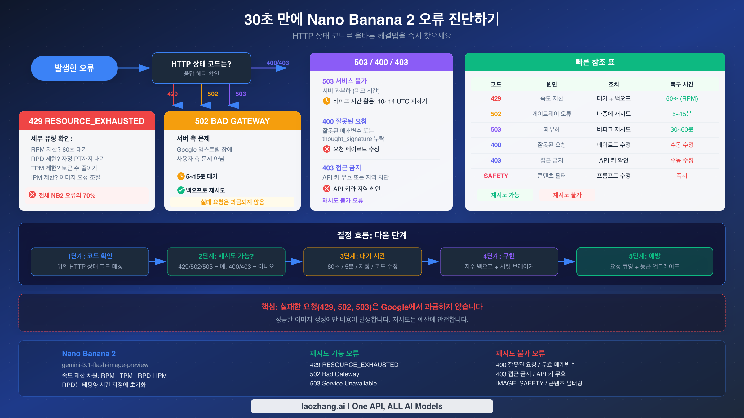 Nano Banana 2 오류 진단 흐름도: 429, 502, 503, 400, 403 오류 식별 및 해결 방법
