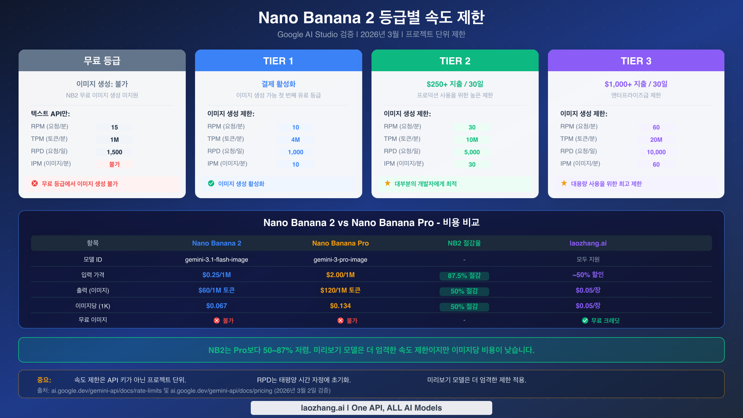 Nano Banana 2 무료, Tier 1, Tier 2, Tier 3 속도 제한 비교 및 NB2 대 Pro 가격 비교