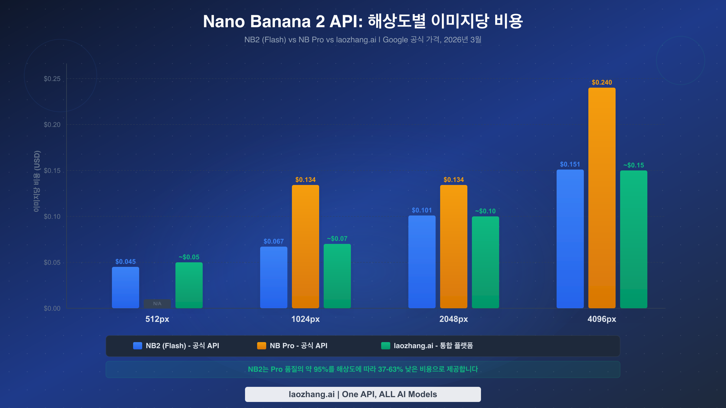 Nano Banana 2와 Pro의 4가지 해상도 등급별 API 가격을 비교하는 막대 차트