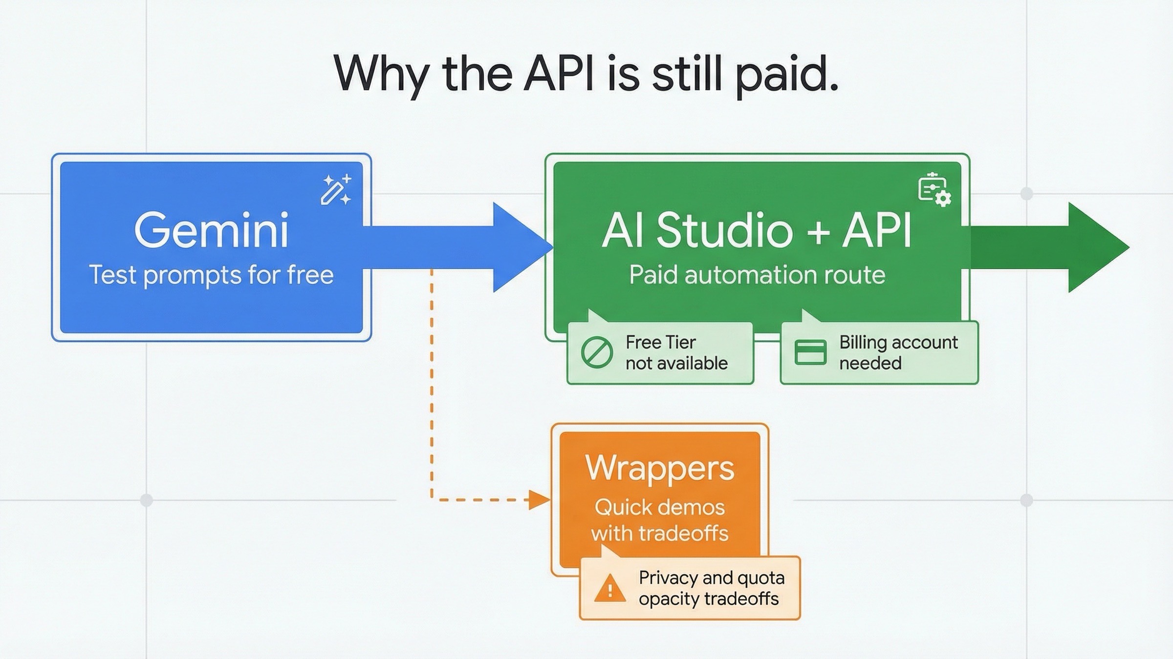 무료 테스트는 Gemini, automation이 필요하면 paid API, wrapper는 별도 트레이드오프 경로라는 점을 보여 주는 의사결정 보드