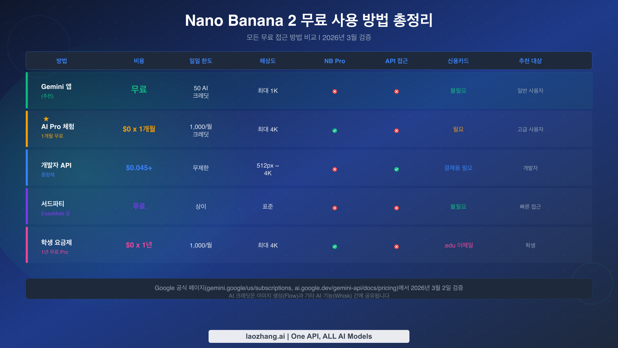 Nano Banana 2에 접근하는 5가지 무료 방법의 한도와 기능을 보여주는 비교 테이블