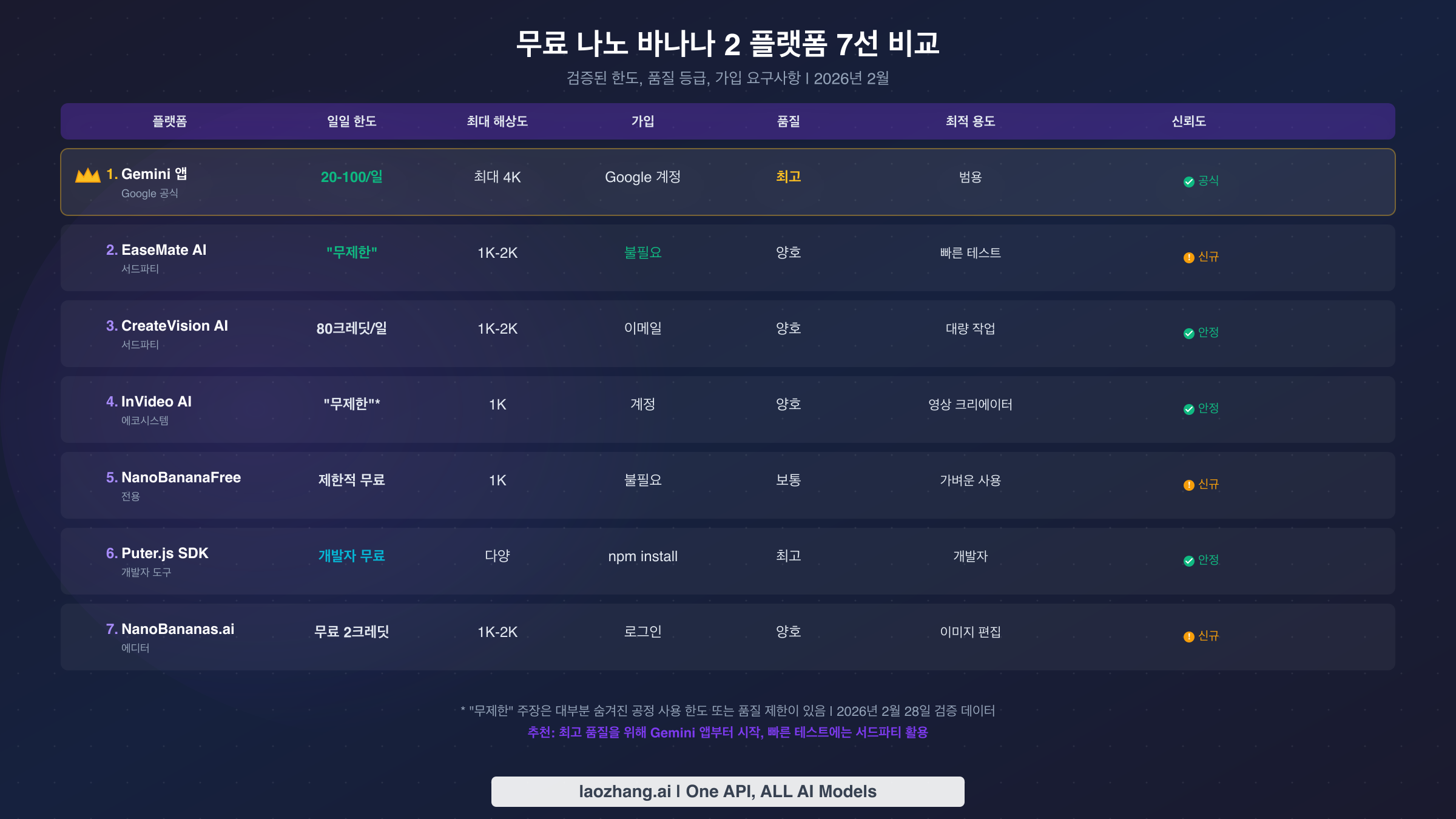 일일 한도, 해상도, 품질, 신뢰도 등급을 보여주는 7개 무료 나노 바나나 2 플랫폼 비교 차트