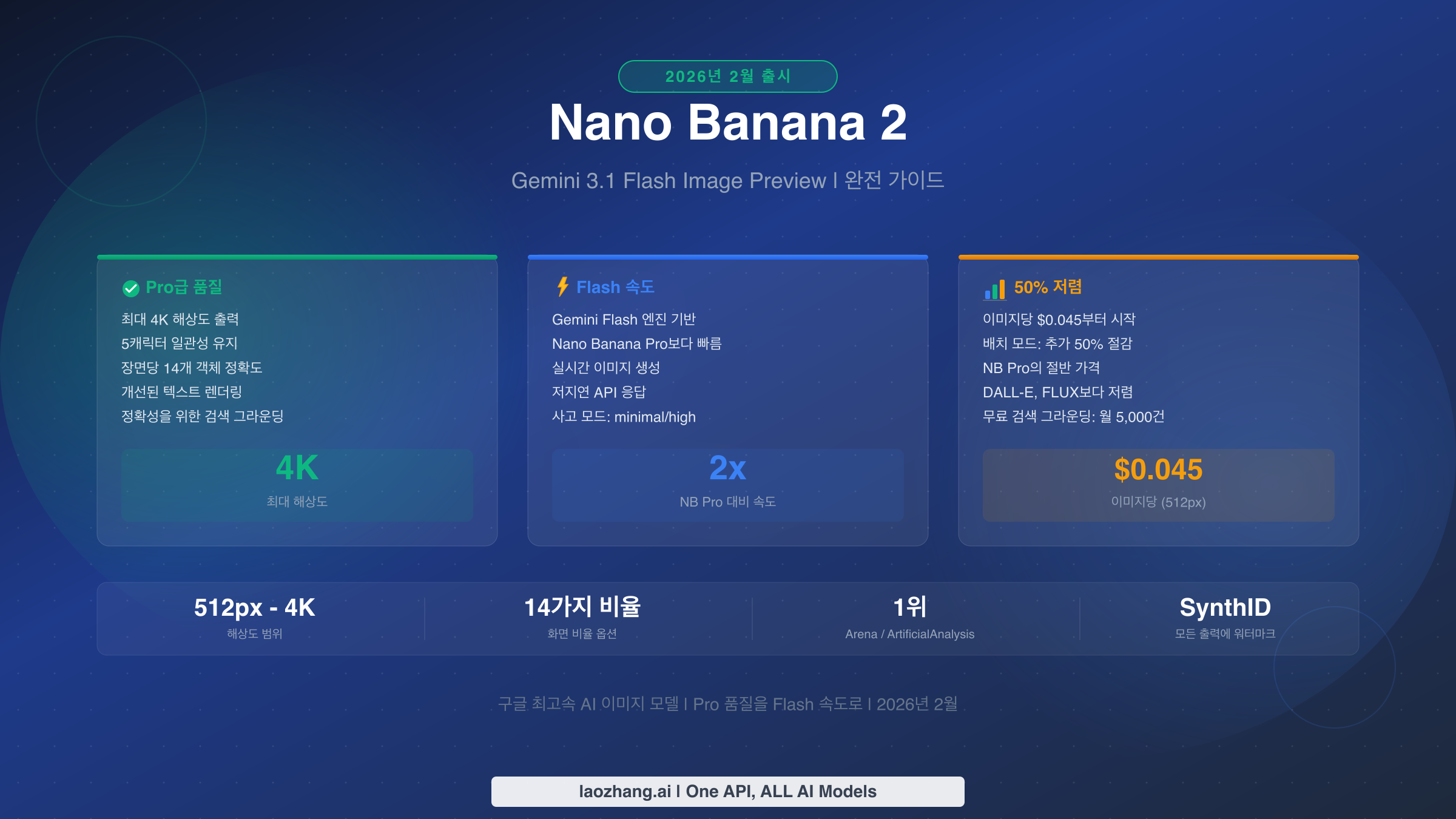 Nano Banana 2 완전 가이드 - Pro급 품질, Flash 속도, 50% 저렴한 가격