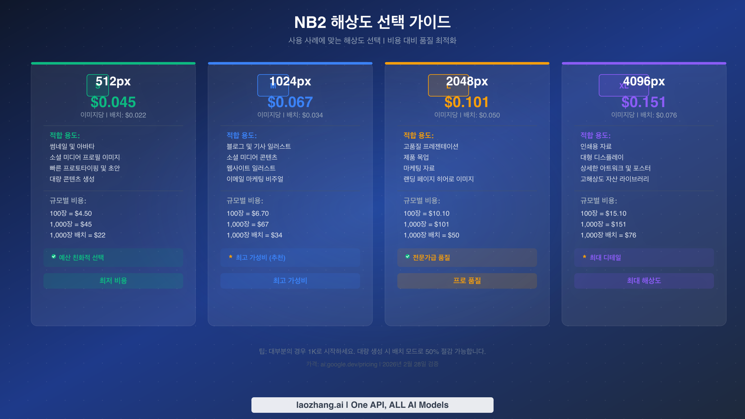 NB2 해상도 결정 가이드 - 512px, 1K, 2K, 4K 옵션 비교 및 가격 정보