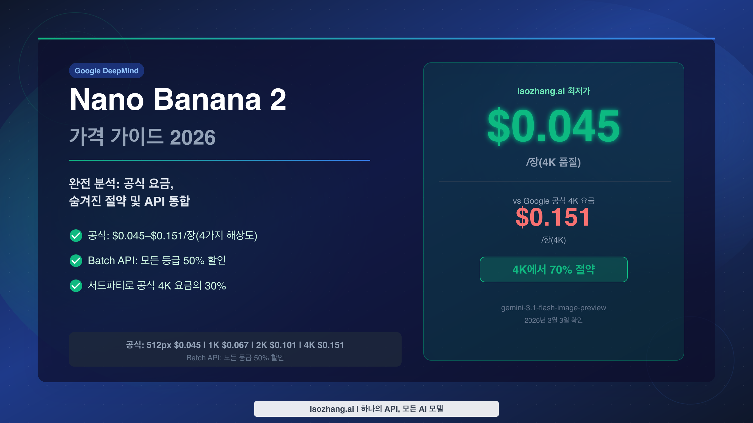 Nano Banana 2 가격 가이드 2026 — 공식 요금 vs laozhang.ai 30% 플랜