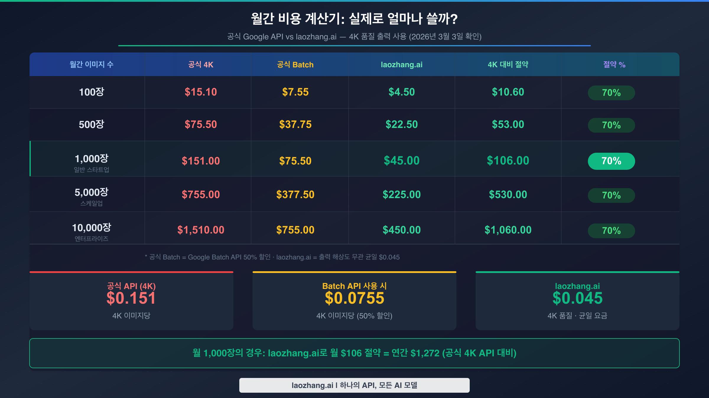 Google 공식 API와 laozhang.ai의 월간 비용 비교 — 다양한 이미지 볼륨에 따른 비교