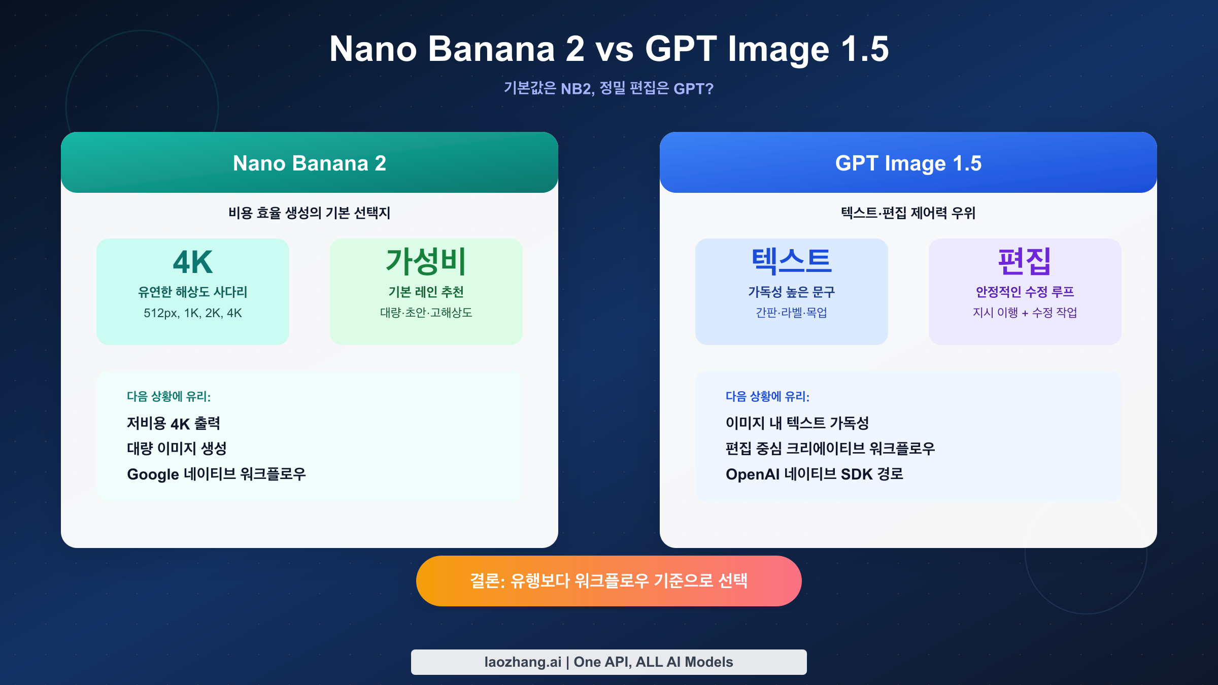 Nano Banana 2와 GPT Image 1.5를 가격, 편집, 사용 시나리오 기준으로 비교한 커버 이미지