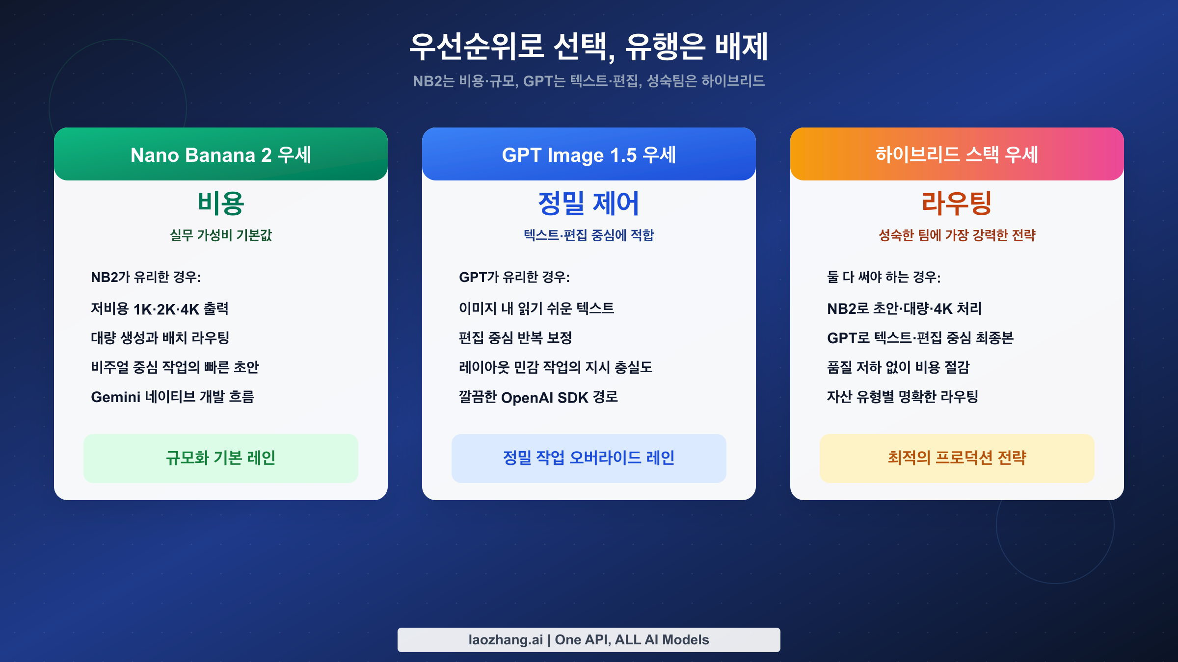 Nano Banana 2는 비용/해상도/대량 처리에서, GPT Image 1.5는 텍스트/편집에서 유리하고, 성숙한 팀은 하이브리드 라우팅이 유리함을 보여주는 의사결정 맵
