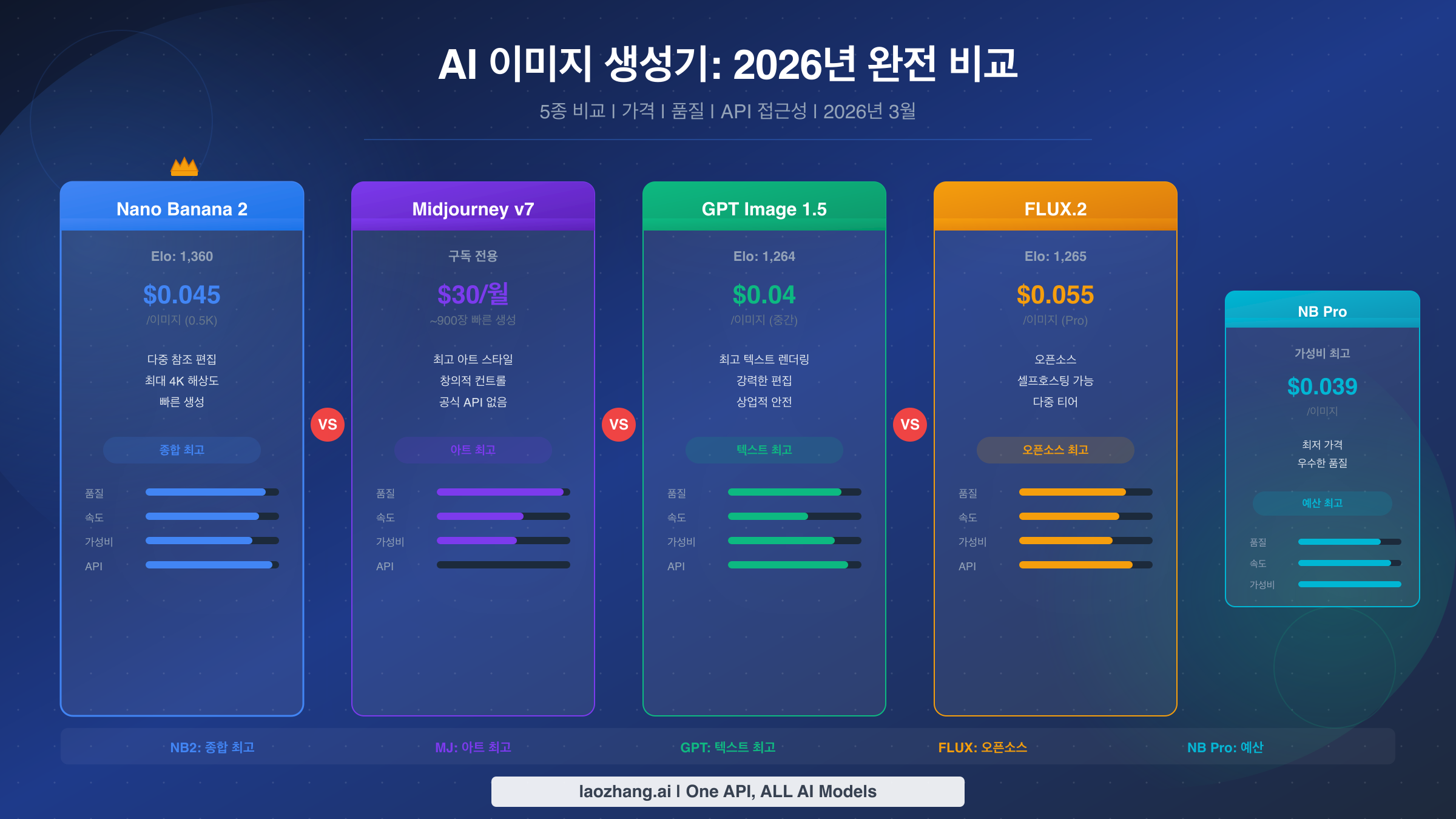 Nano Banana 2 vs Midjourney vs GPT Image 1.5 vs FLUX.2 완전 비교 가이드