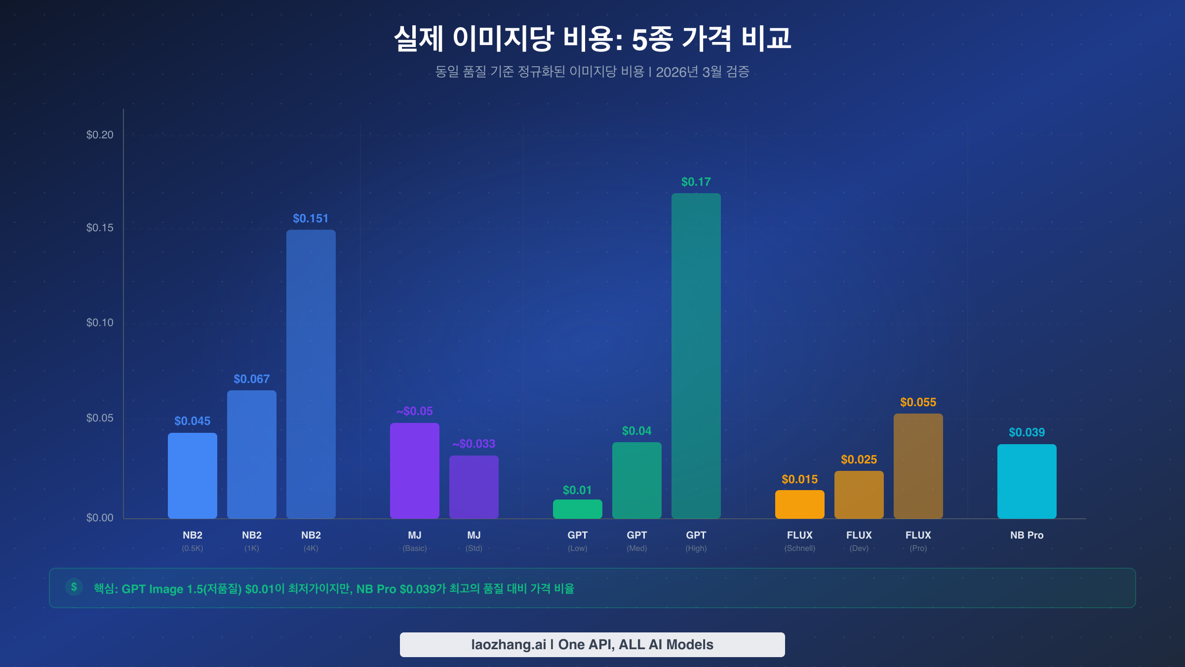 Nano Banana 2, Midjourney, GPT Image 1.5, FLUX.2, Nano Banana Pro의 이미지당 비용 비교 차트