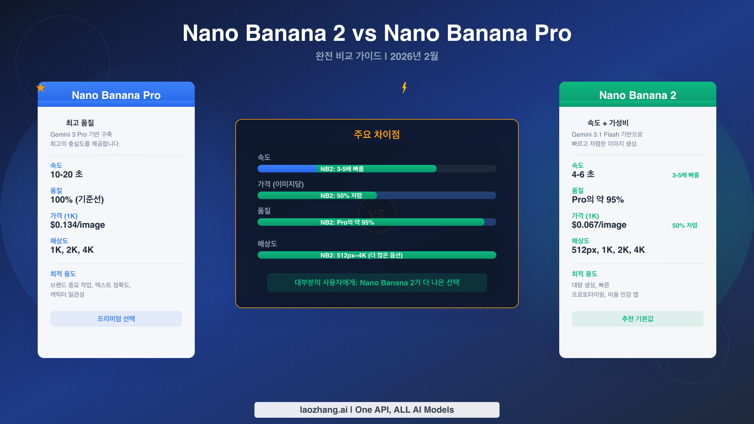 Nano Banana 2 vs Nano Banana Pro: 완벽 비교 가이드 (2026)