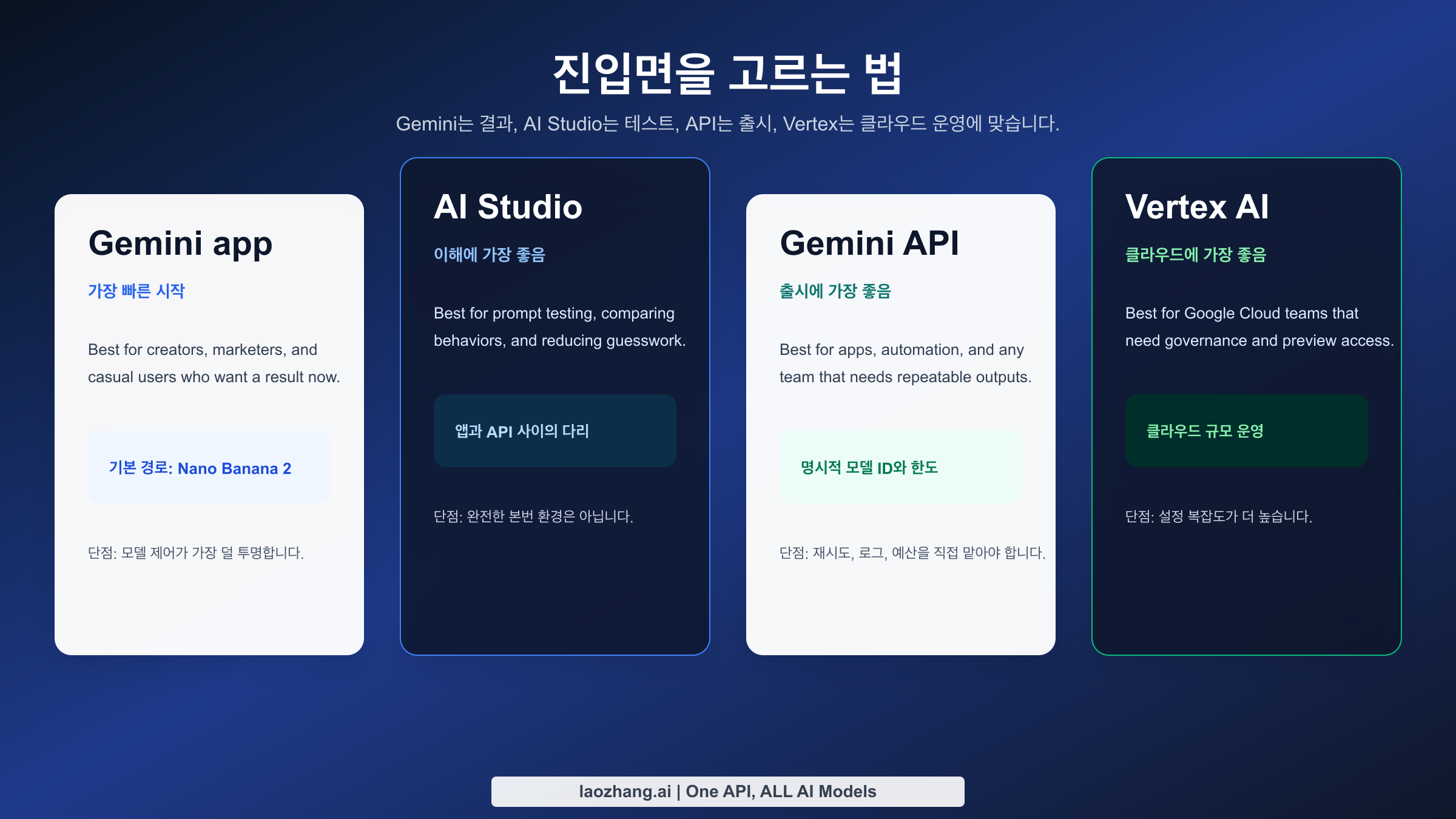 Nano Banana에 대해 Gemini 앱, AI Studio, Gemini API, Vertex AI를 비교한 결정 차트