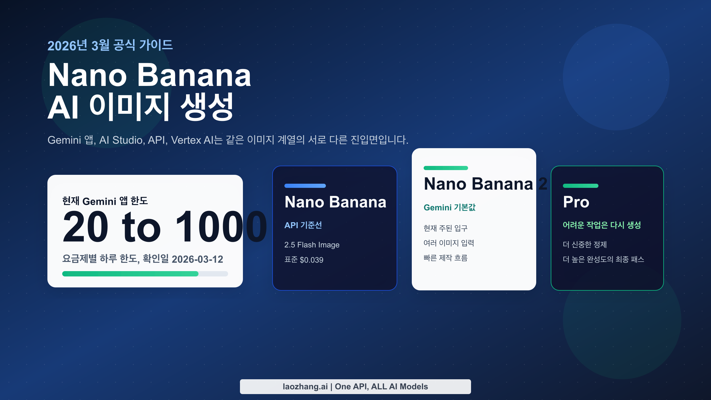Gemini 앱, AI Studio, API, Vertex 경로를 보여주는 2026년 Nano Banana 개요 이미지