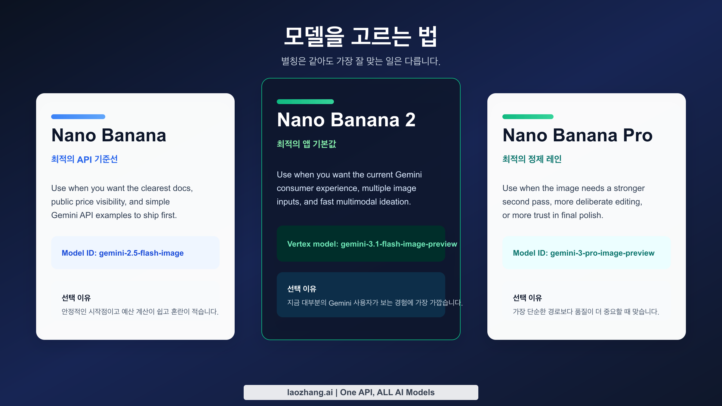 최적의 사용 상황별로 Nano Banana, Nano Banana 2, Nano Banana Pro를 비교한 도표