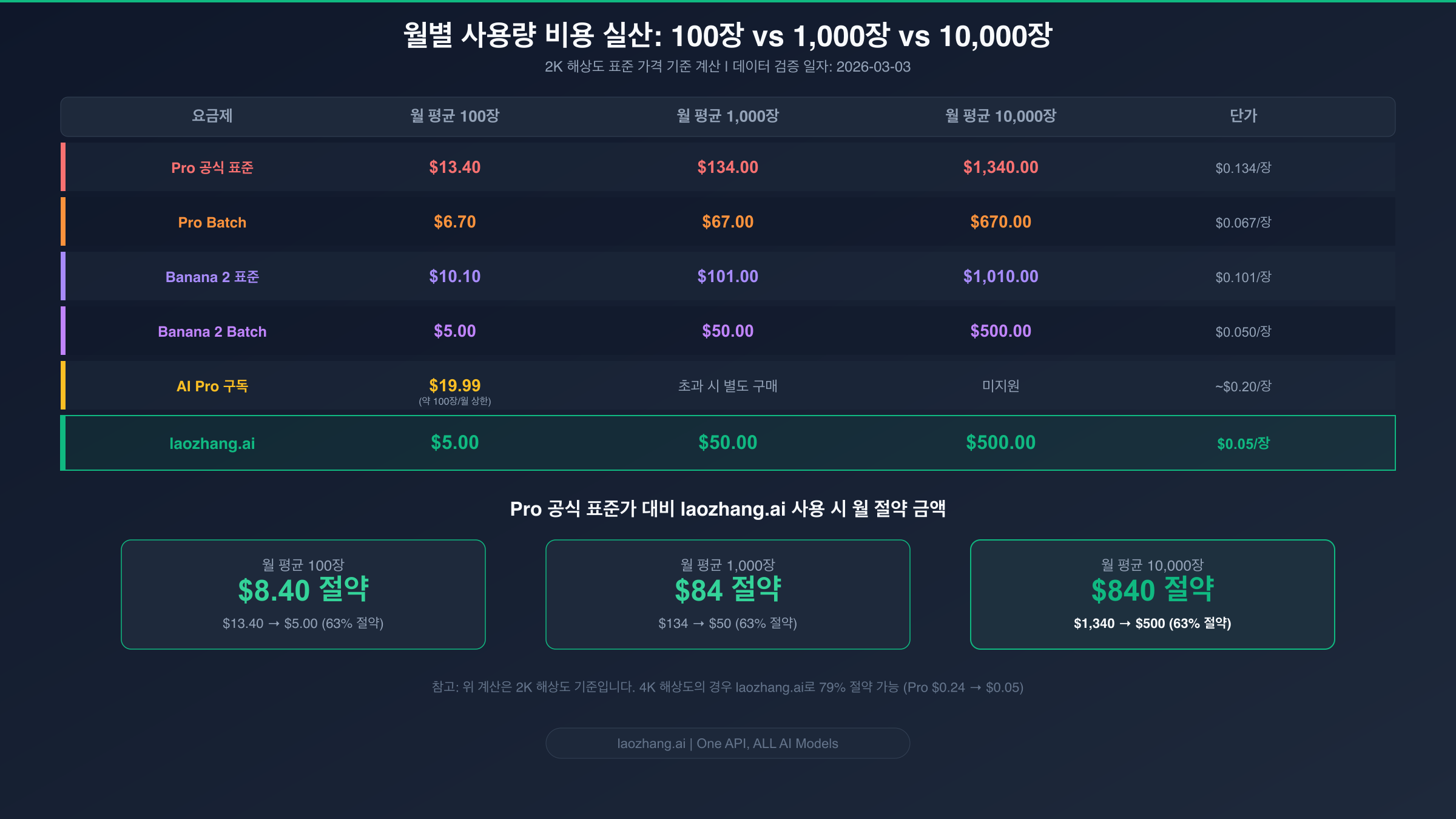 각 사용량 구간별 요금제 비용 실산 비교표 - 절약 금액 표시