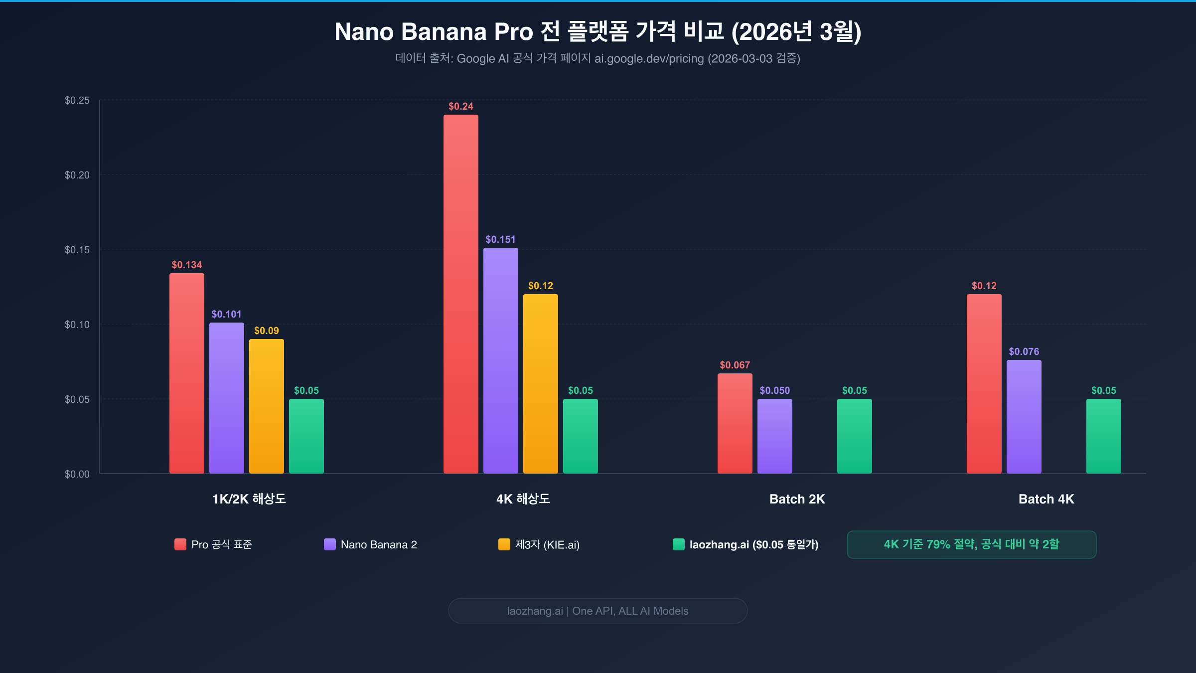 Nano Banana Pro 전 플랫폼 가격 비교 막대 그래프 - 공식과 제3자 플랫폼 비용 차이 표시