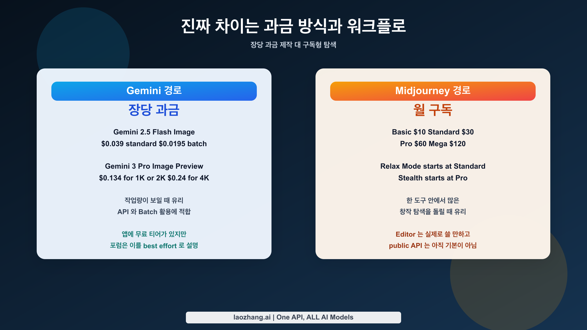 Gemini의 장당 과금과 Midjourney의 구독형 모델, Relax Mode, Stealth 차이를 비교하는 판단 도표.