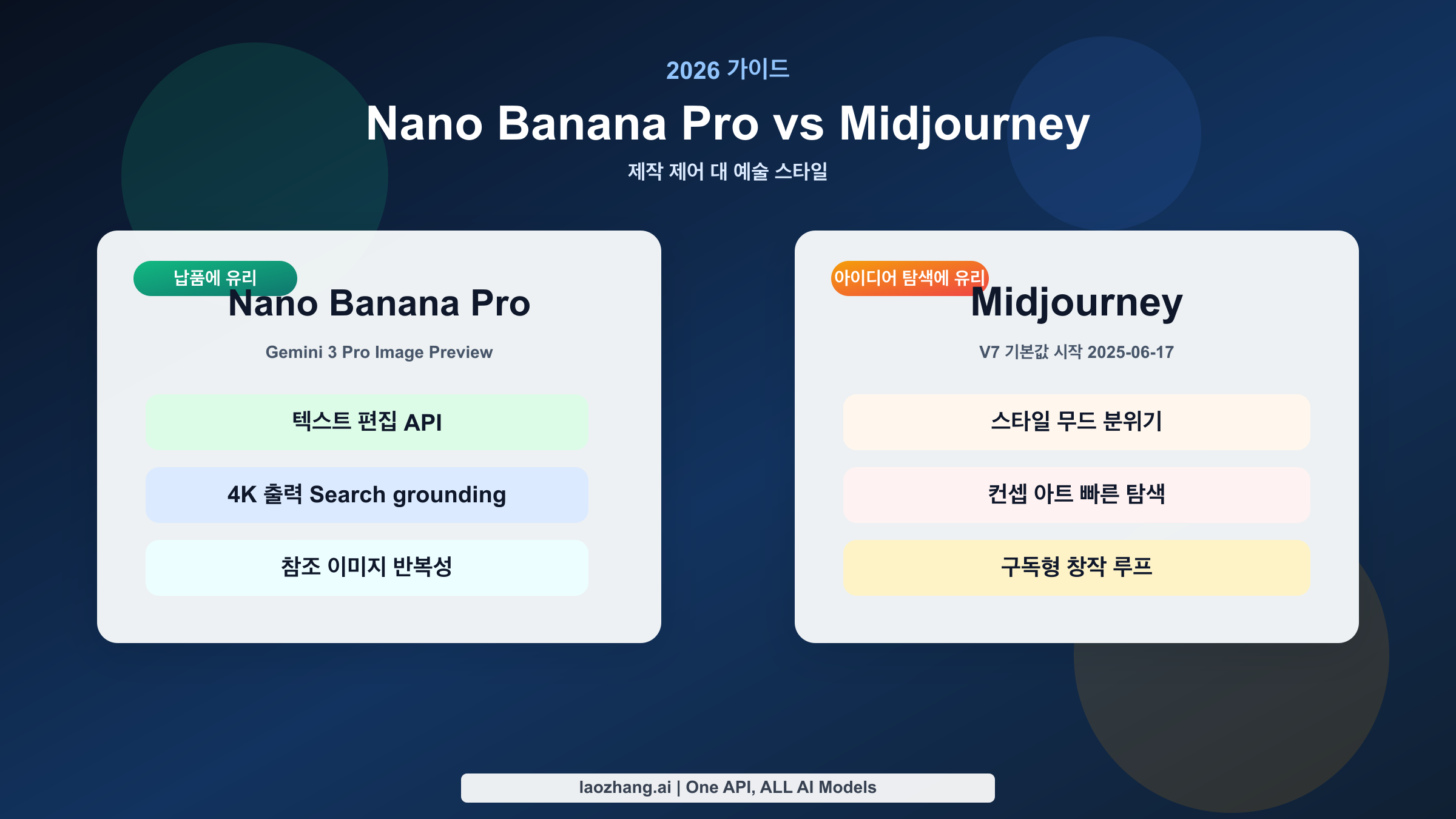 Nano Banana Pro는 제작 중심, Midjourney는 스타일 탐색 중심이라는 점을 보여 주는 비교 커버.