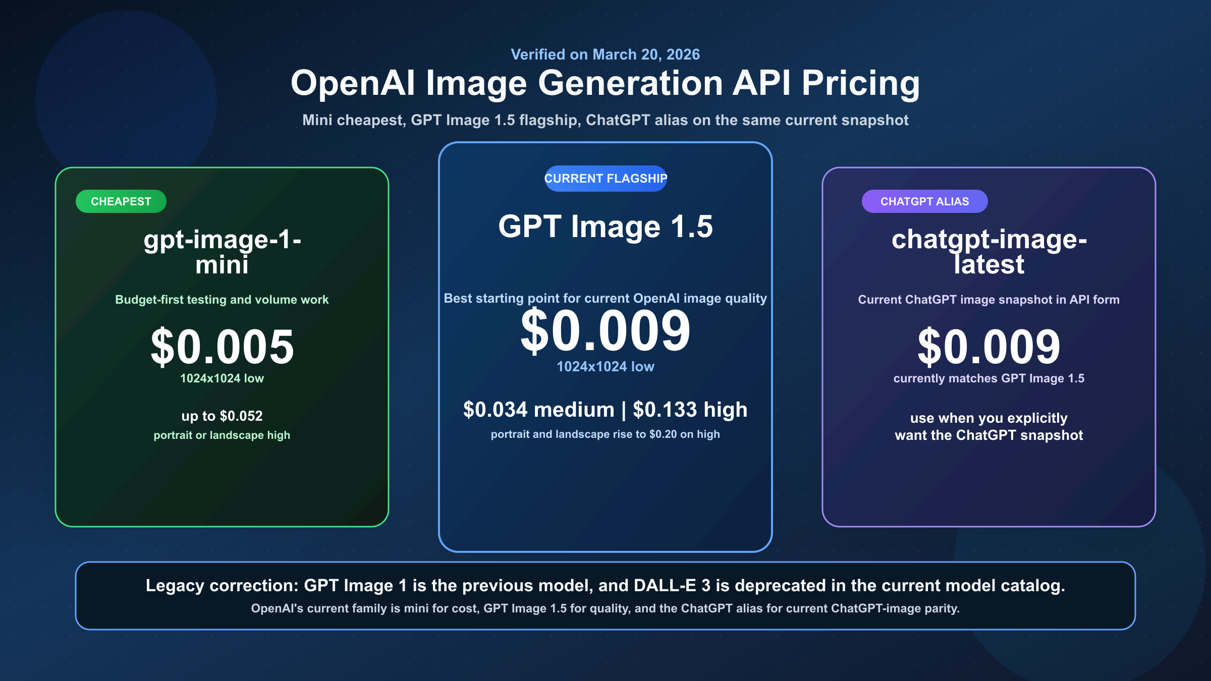 GPT Image 1.5, Mini, ChatGPT 별칭, 구형 모델을 비교한 OpenAI 이미지 생성 API 가격 지도
