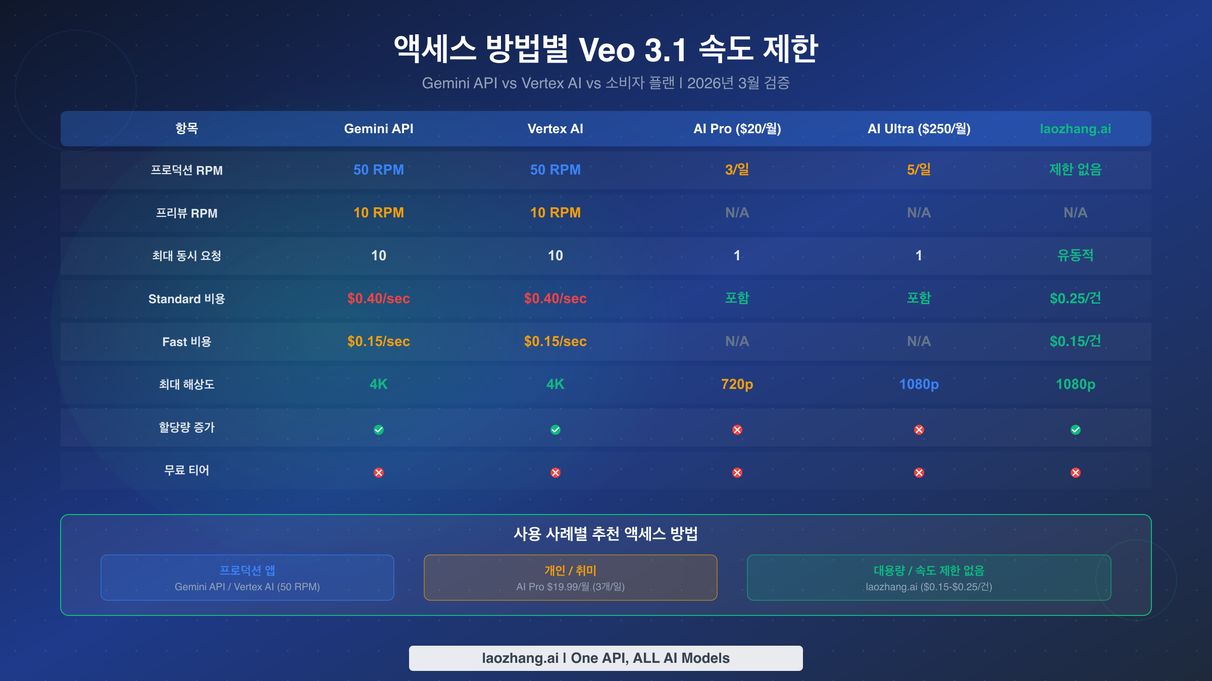 Gemini API, Vertex AI, 소비자 플랜별 Veo 3.1 속도 제한 비교 표