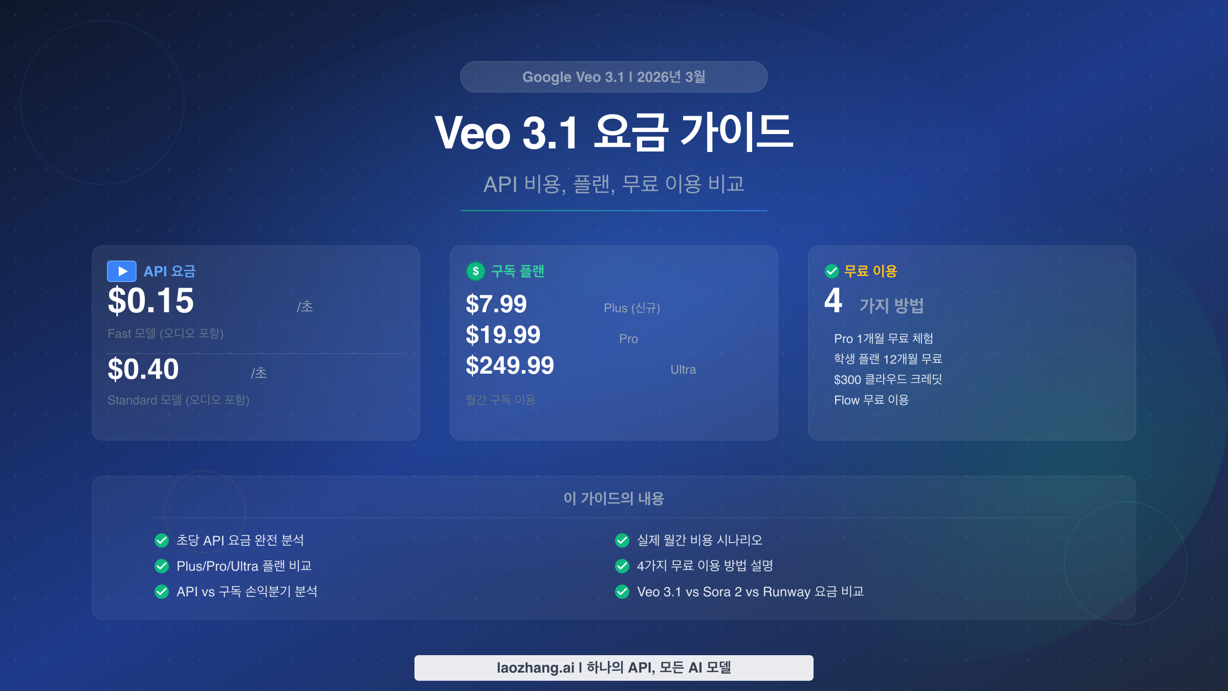 Veo 3.1 요금 가이드 완전 분석