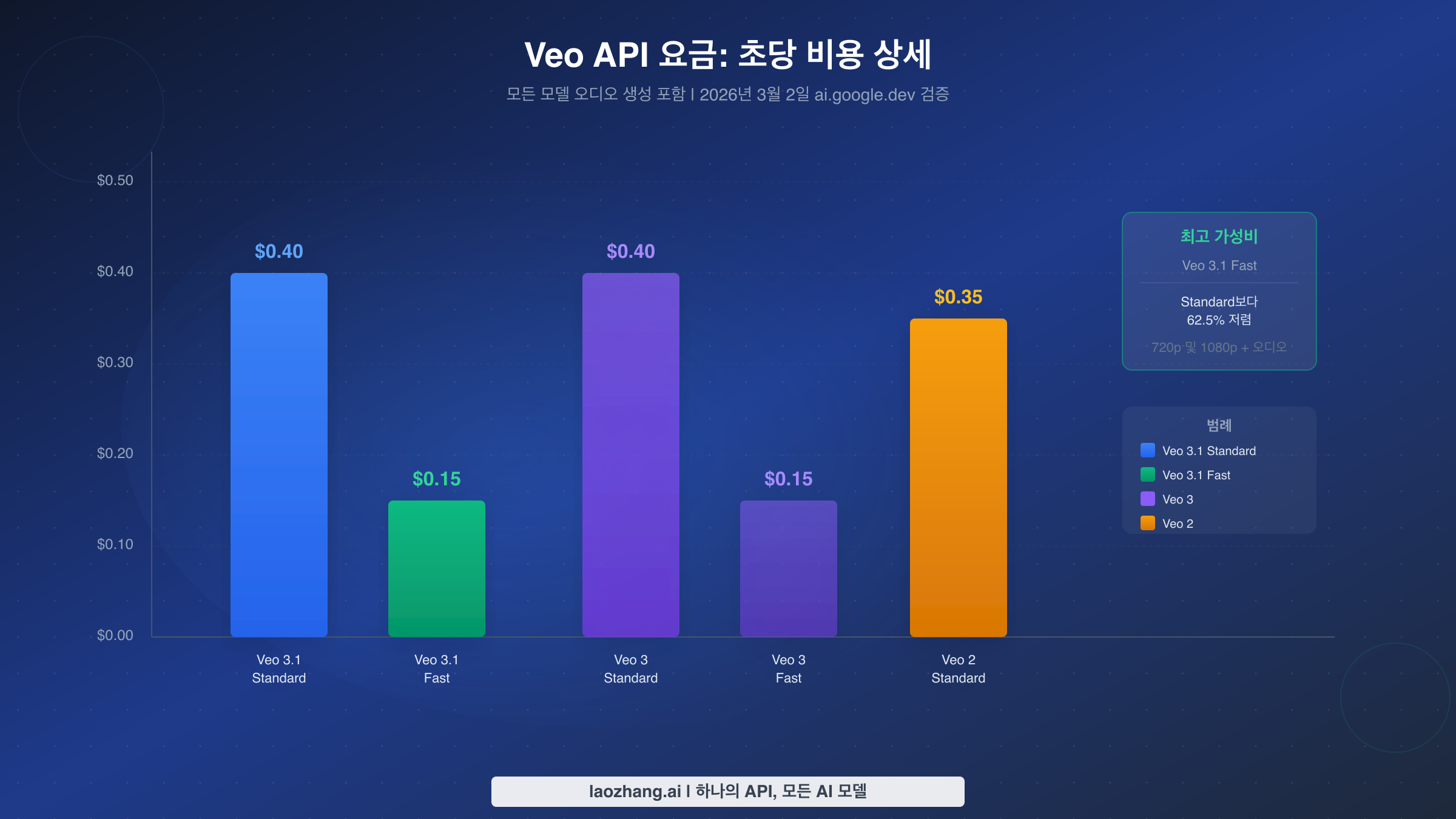 Veo API 초당 요금 비교 차트 - Veo 3.1 Standard, Fast, Veo 3, Veo 2 모델 간 비용 차이