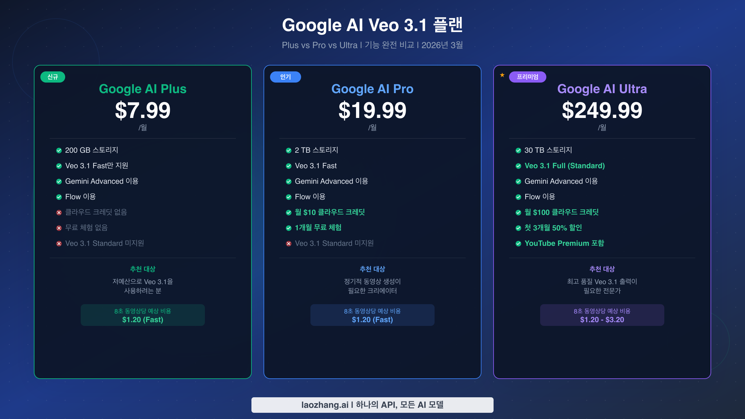 Google AI 구독 플랜 비교 - Plus, Pro, Ultra 등급별 기능과 Veo 3.1 이용 요금
