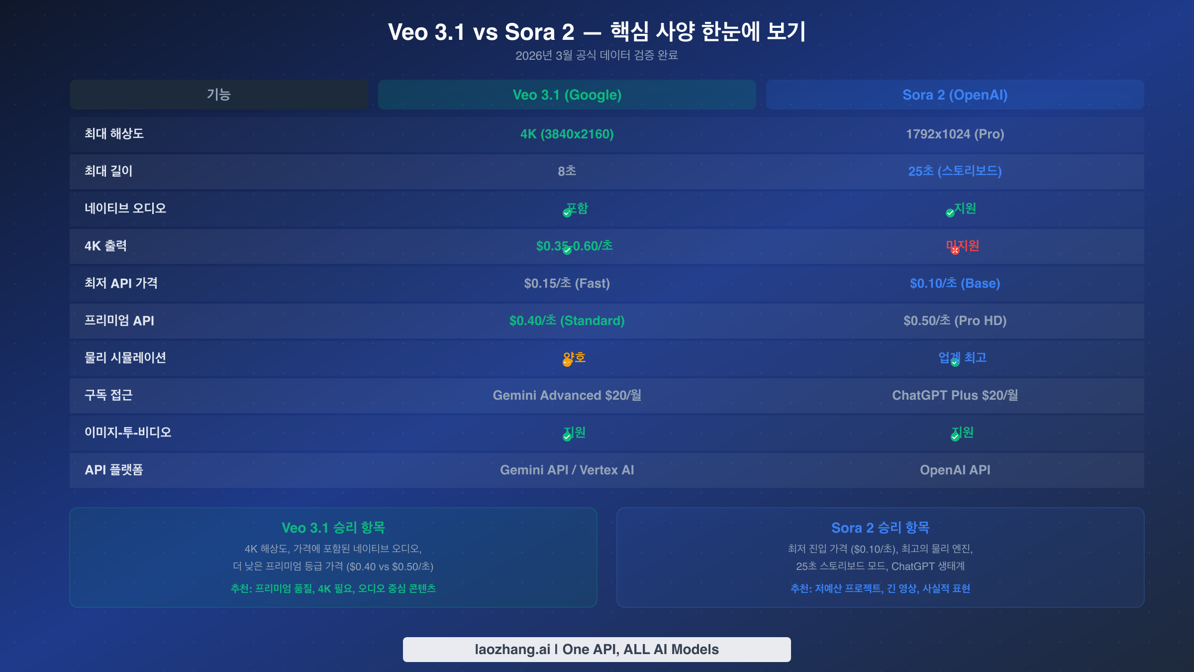 Veo 3.1과 Sora 2의 전체 스펙 비교표: 해상도, 요금, 오디오, API 기능을 나란히 비교