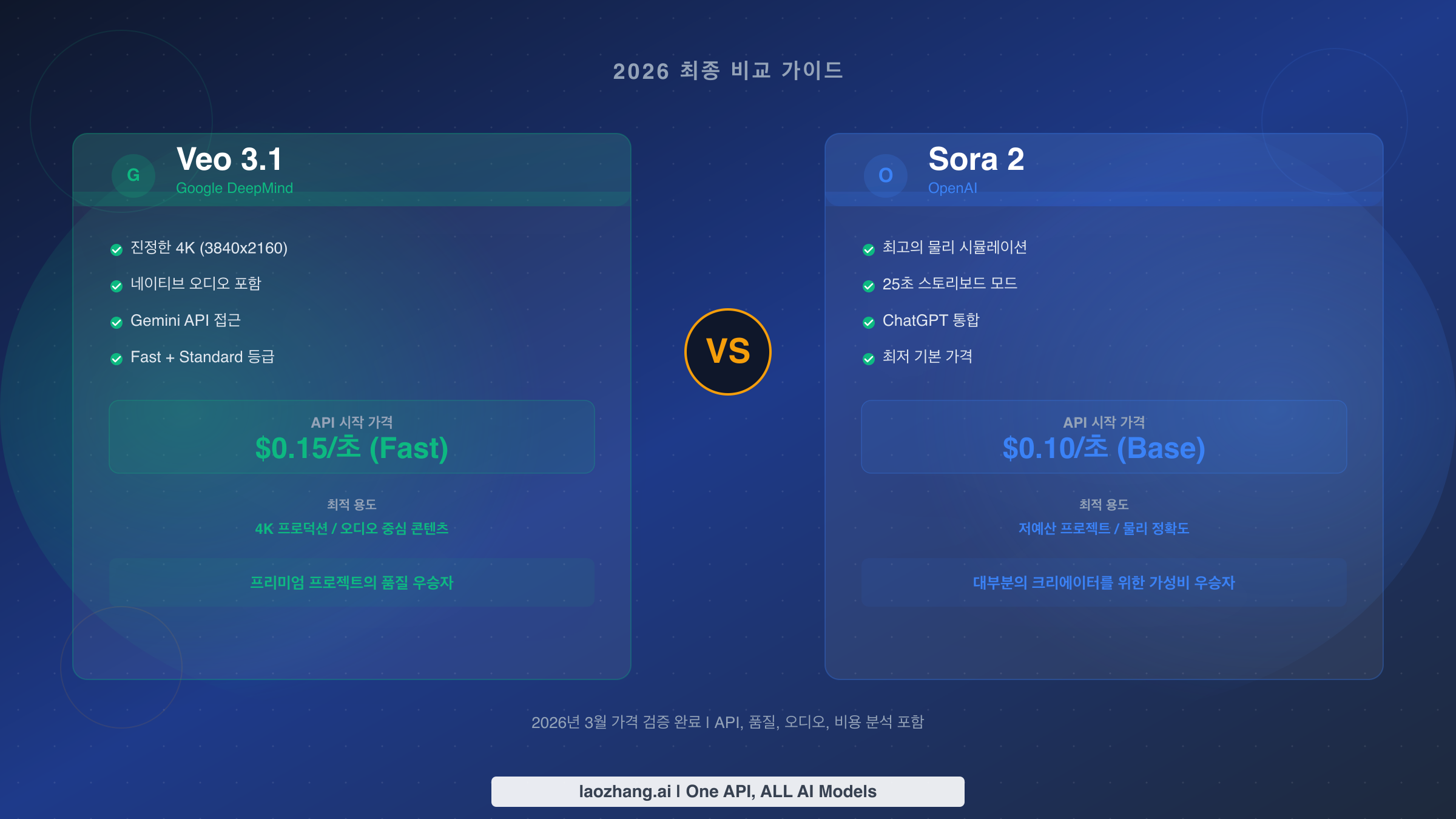 2026년 Veo 3.1 vs Sora 2 요금, 화질, API 기능 궁극의 비교
