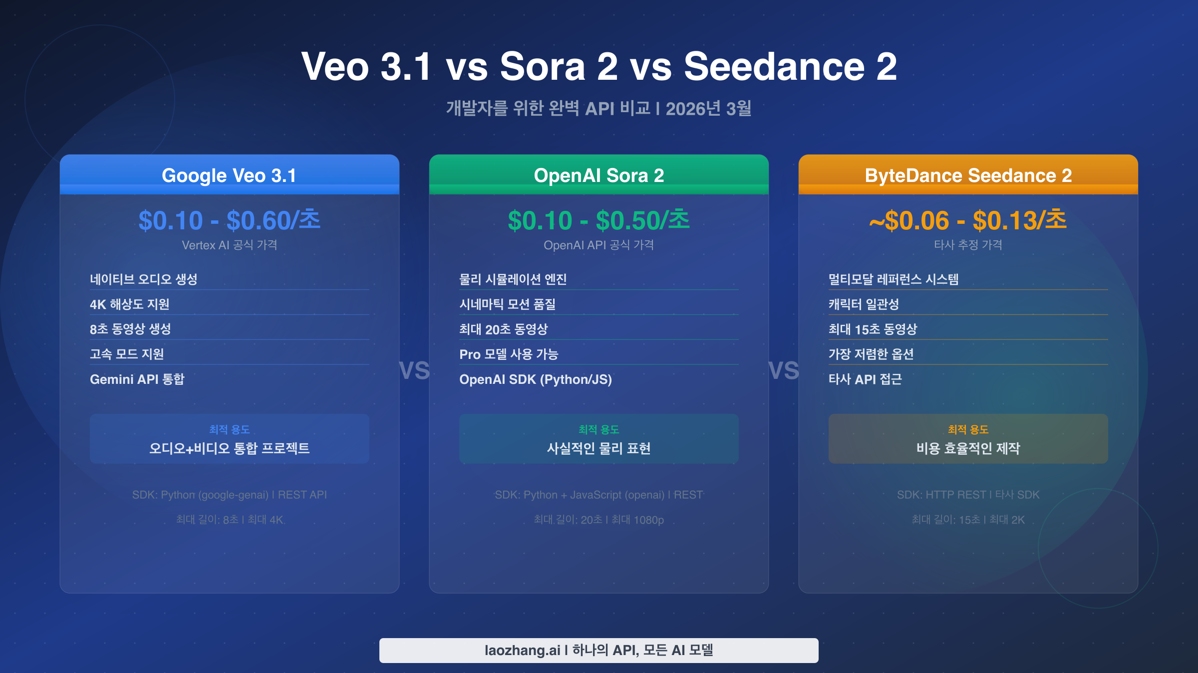 Veo 3.1 vs Sora 2 vs Seedance 2 API 개발자 비교 가이드
