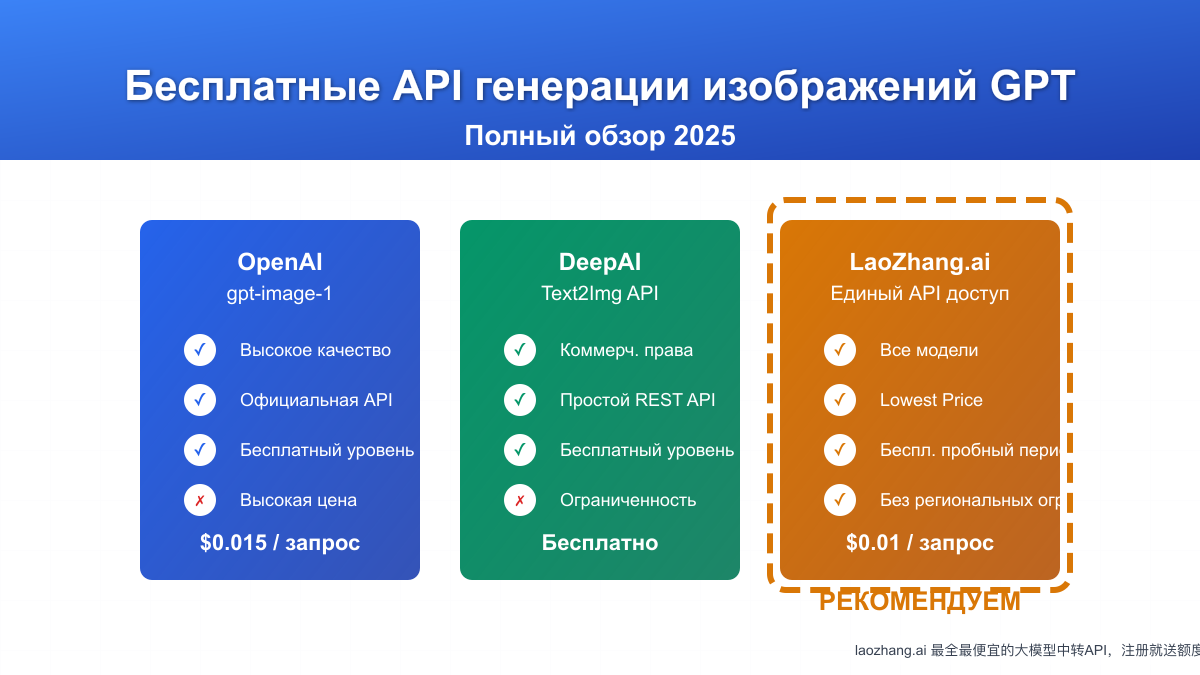 Бесплатные API генерации изображений на базе GPT: полный обзор 2025