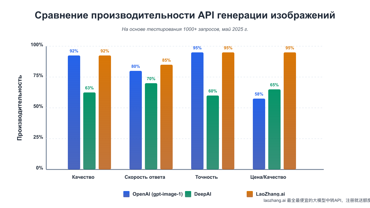 Сравнение производительности различных API генерации изображений