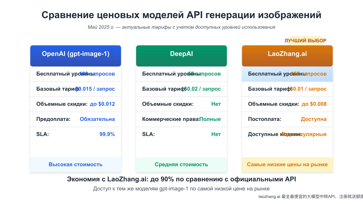 Сравнение ценовых моделей различных API генерации изображений