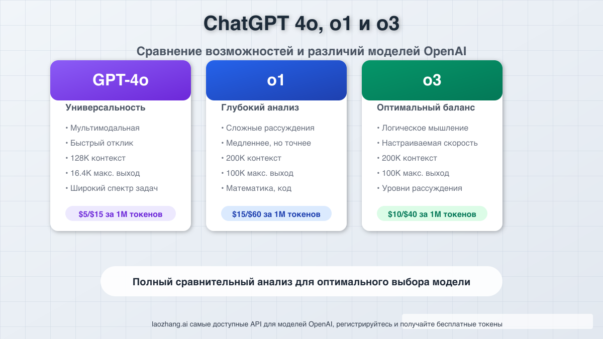ChatGPT 4o, o1 и o3: Полное Сравнение Возможностей и Различий Моделей OpenAI