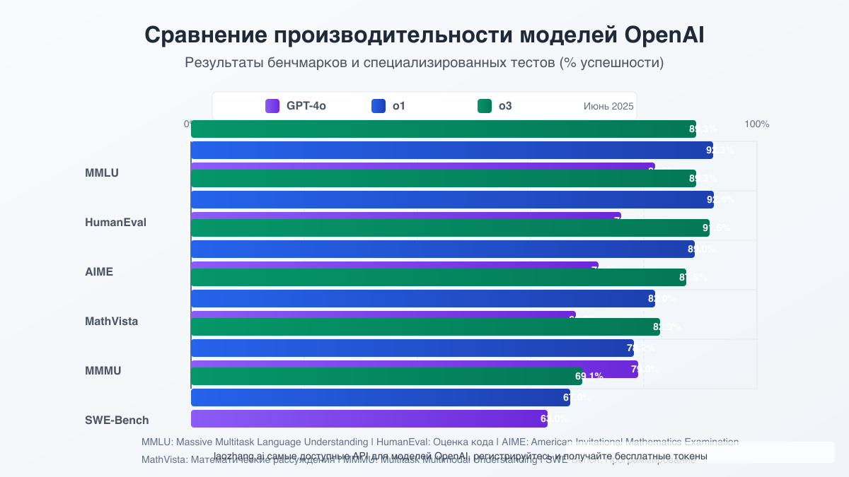 Сравнение производительности моделей OpenAI в различных задачах и тестах