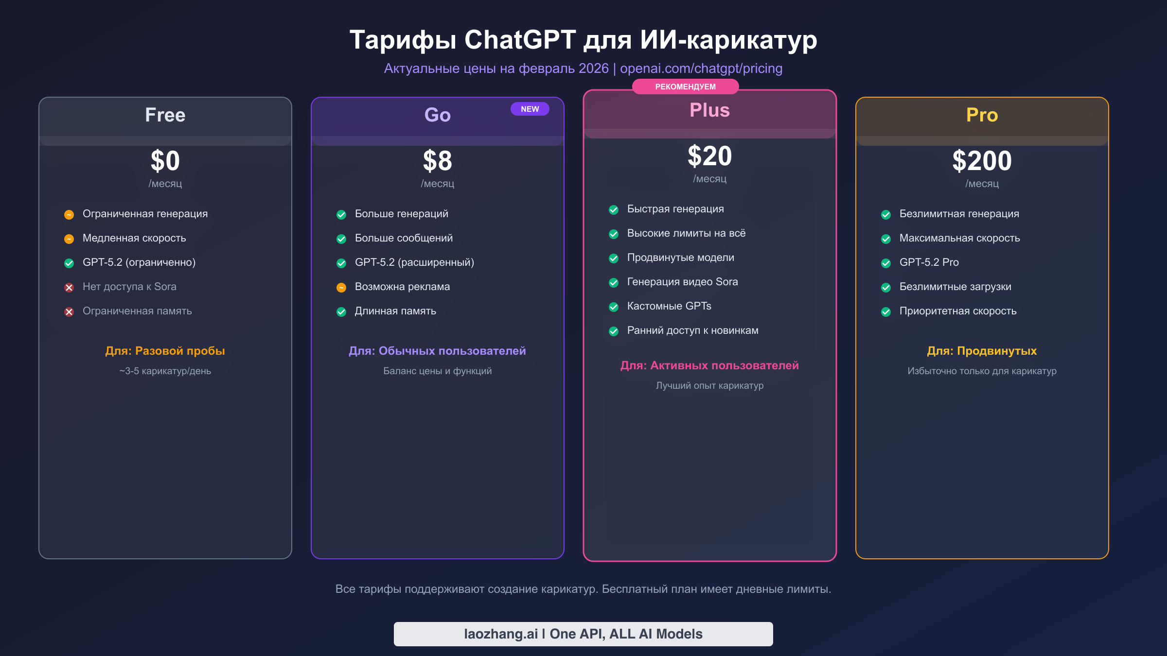 Сравнительная таблица тарифов ChatGPT для генерации карикатур: Free, Go, Plus и Pro