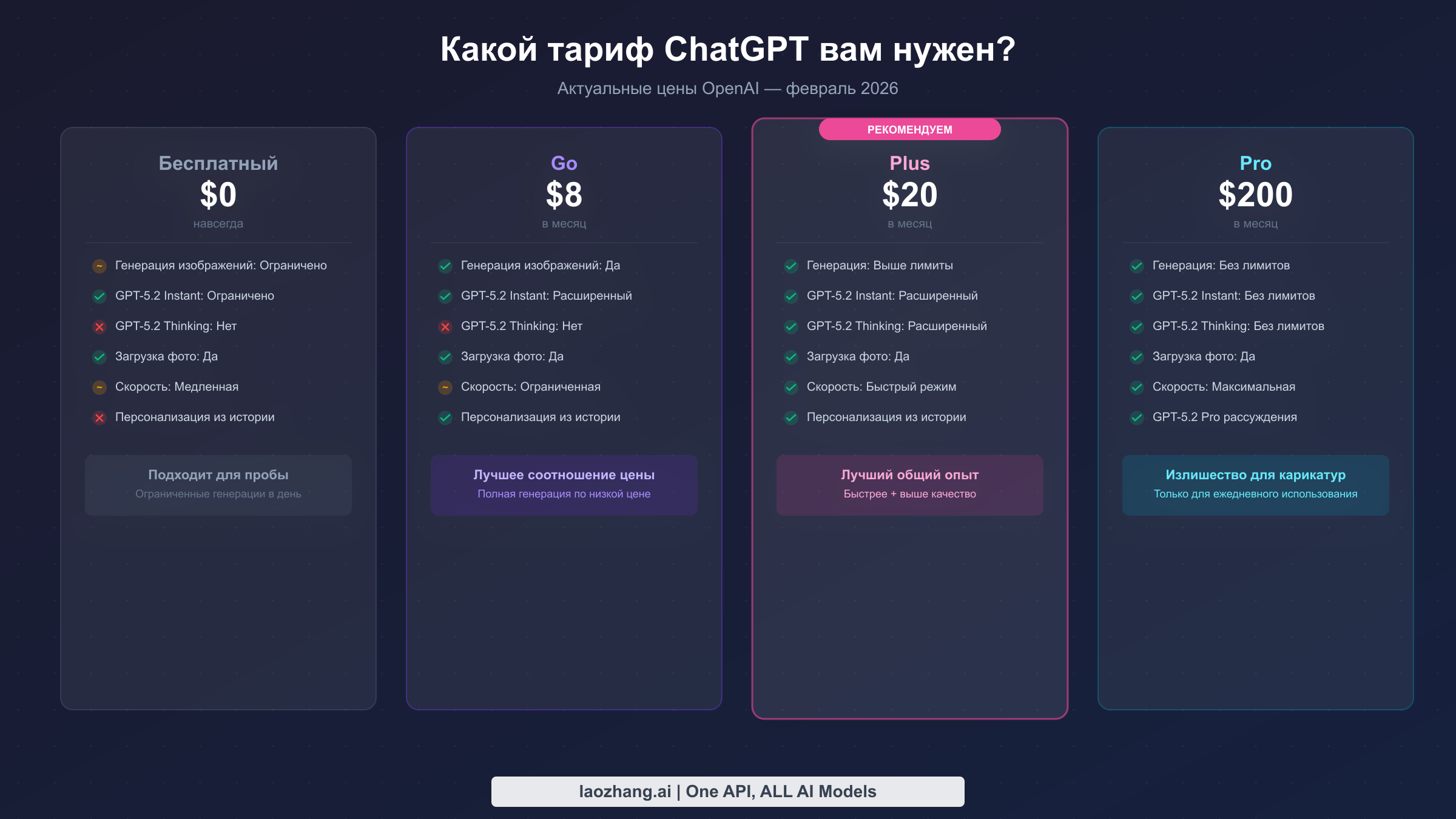 Сравнение тарифов ChatGPT — Free, Go, Plus и Pro — с ценами и функциями генерации AI персонажей