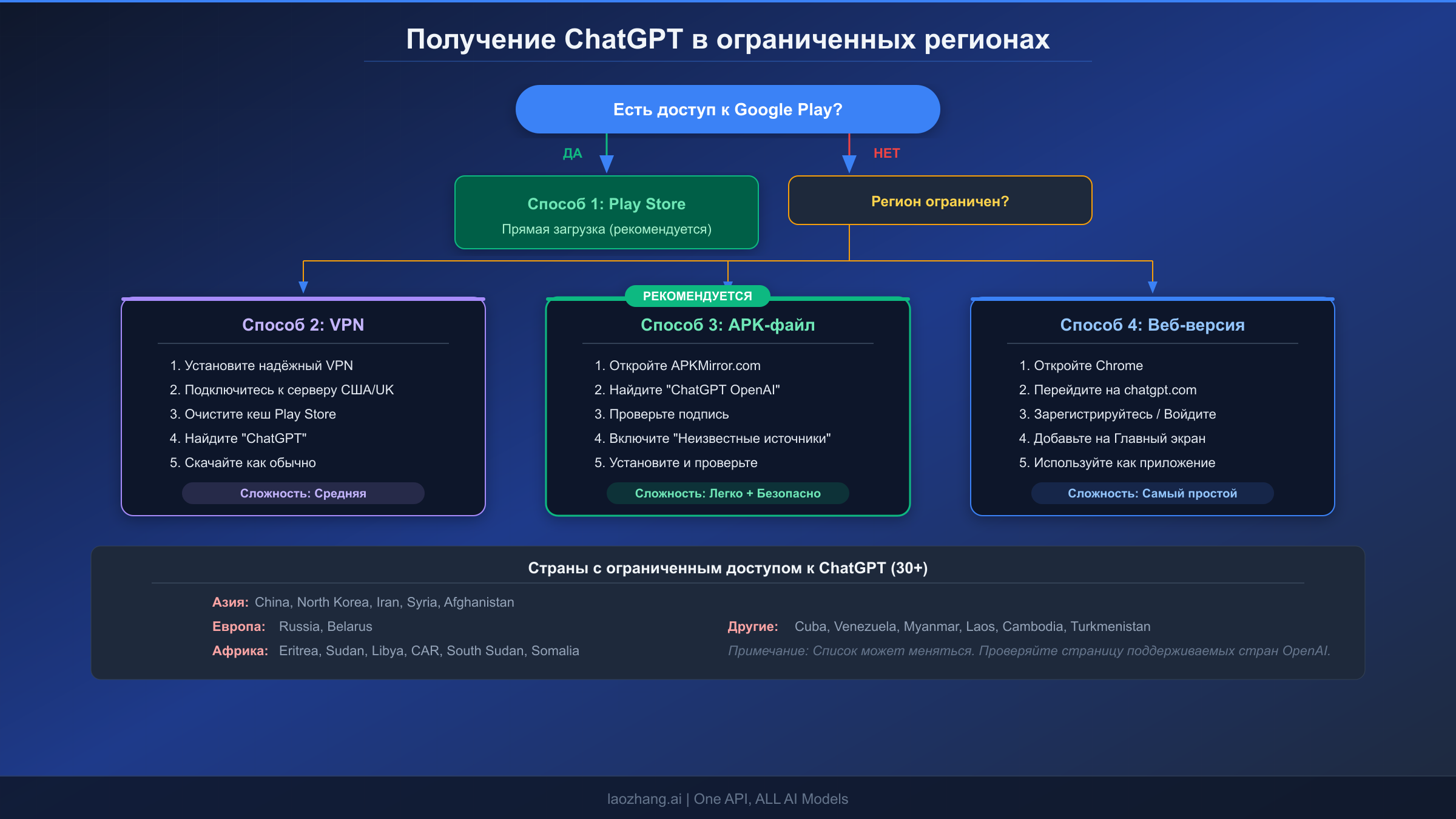 Схема принятия решений: четыре способа получить ChatGPT в регионах с ограничениями