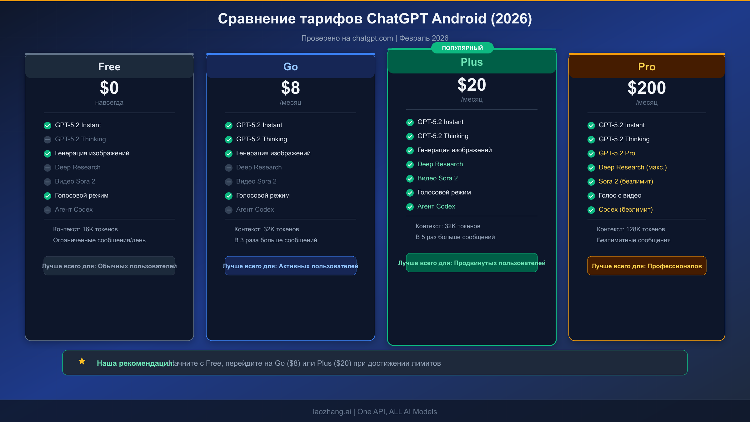 Сравнение тарифов ChatGPT 2026: Free, Go, Plus и Pro — функции и цены