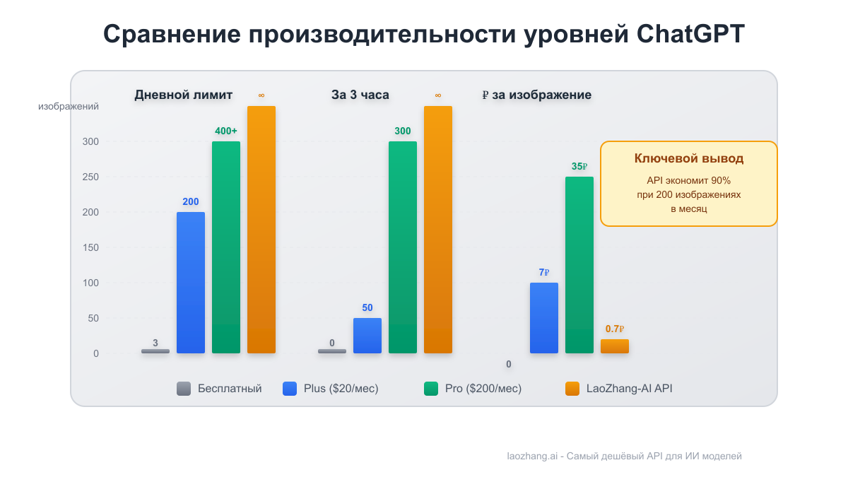 Сравнение производительности между уровнями ChatGPT