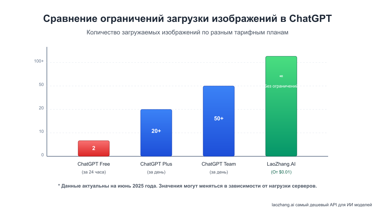 Сравнение ограничений загрузки изображений в ChatGPT