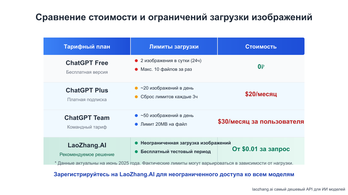 Сравнение стоимости и ограничений загрузки изображений