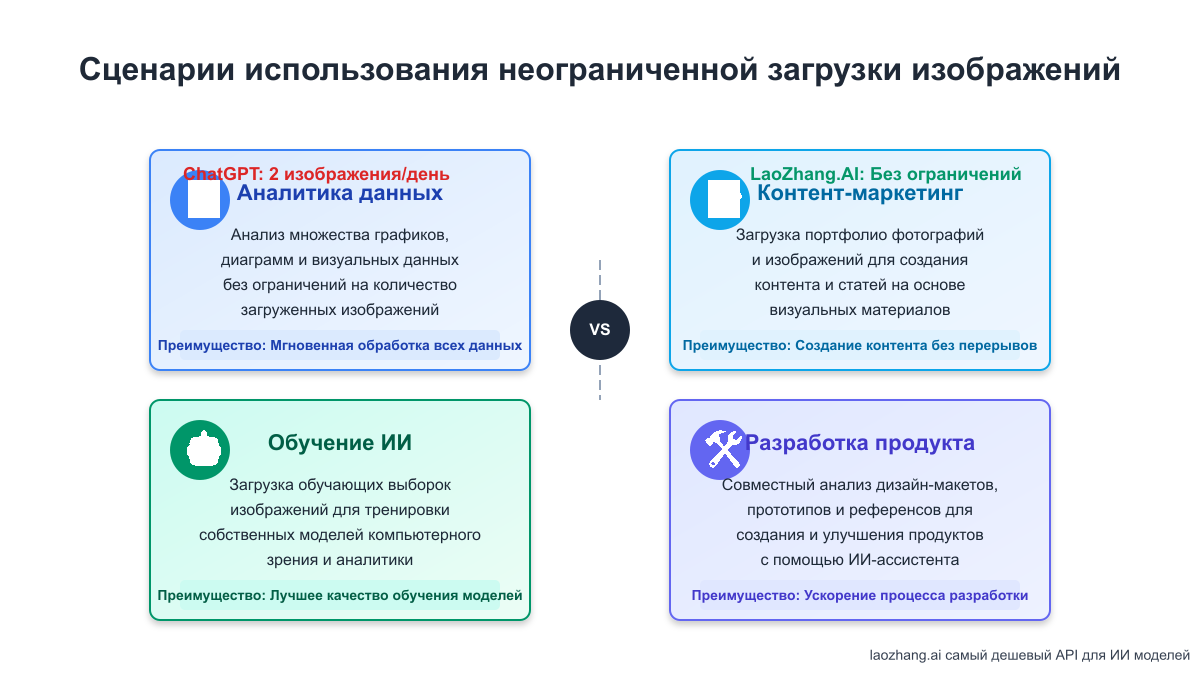 Сценарии использования неограниченной загрузки изображений