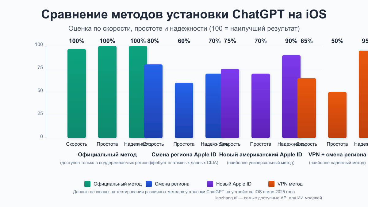 Сравнение различных методов установки ChatGPT на iOS