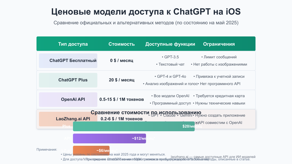 Ценовые модели использования ChatGPT на мобильных устройствах