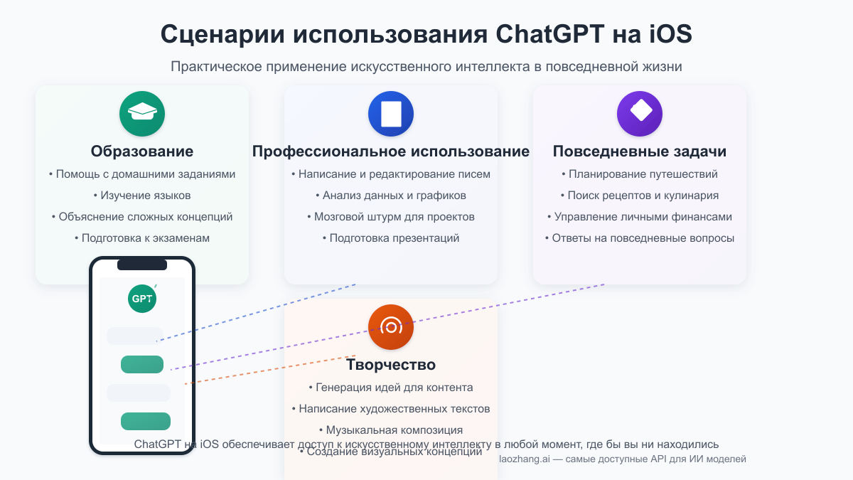 Различные сценарии использования ChatGPT на iOS-устройствах